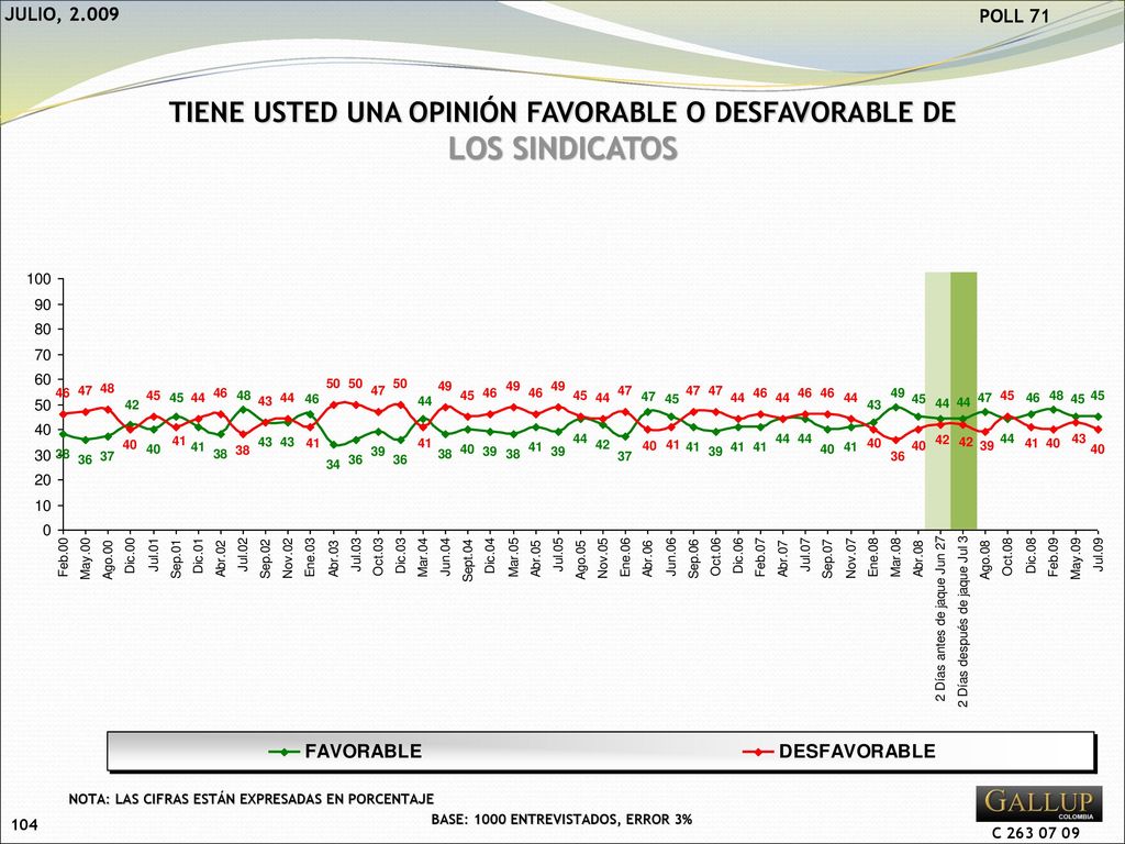 LOS SINDICATOS TIENE USTED UNA OPINIÓN FAVORABLE O DESFAVORABLE DE