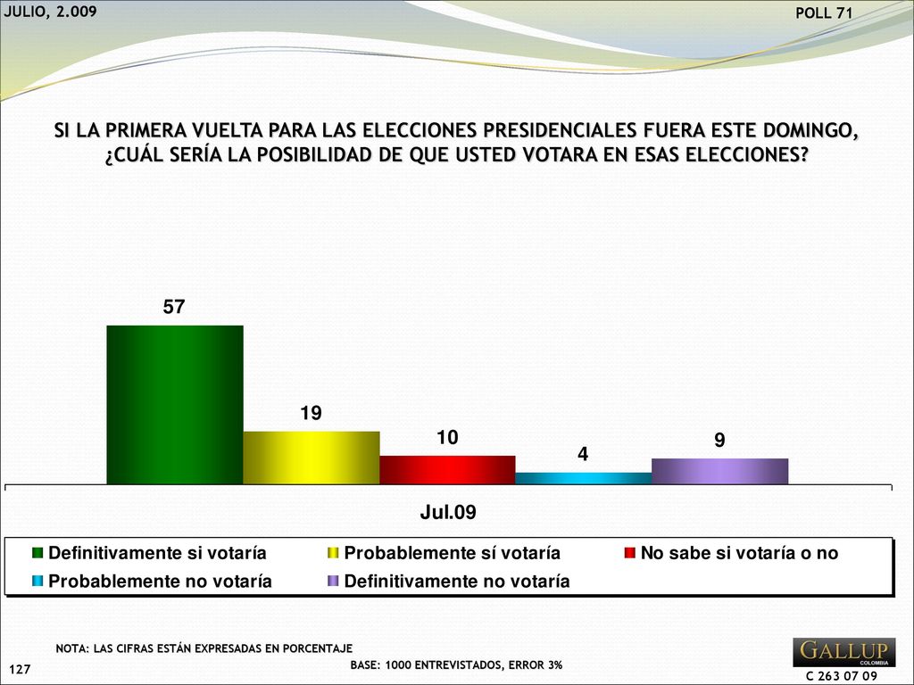 ¿CUÁL SERÍA LA POSIBILIDAD DE QUE USTED VOTARA EN ESAS ELECCIONES
