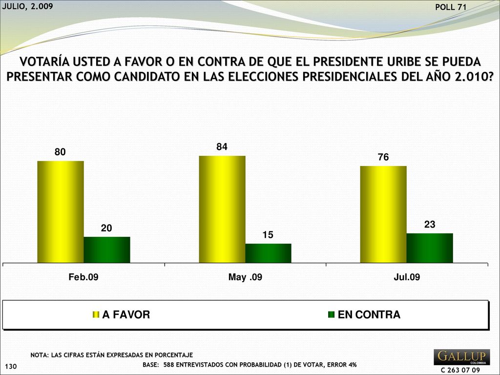 BASE: 588 ENTREVISTADOS CON PROBABILIDAD (1) DE VOTAR, ERROR 4%