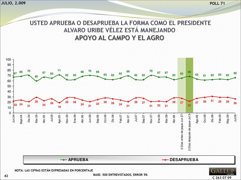 ALVARO URIBE VÉLEZ ESTÁ MANEJANDO APOYO AL CAMPO Y EL AGRO
