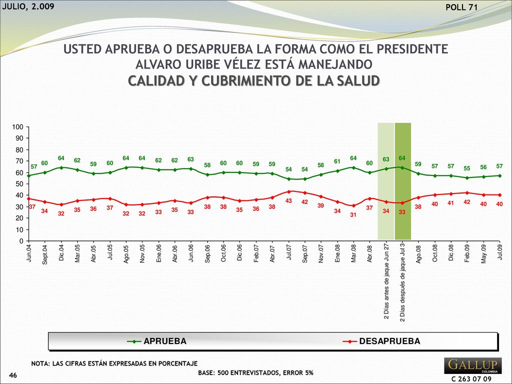 ALVARO URIBE VÉLEZ ESTÁ MANEJANDO CALIDAD Y CUBRIMIENTO DE LA SALUD