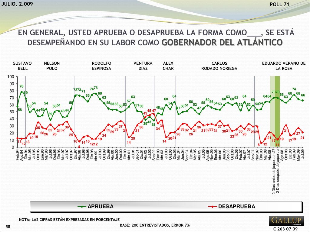 EDUARDO VERANO DE LA ROSA BASE: 200 ENTREVISTADOS, ERROR 7%