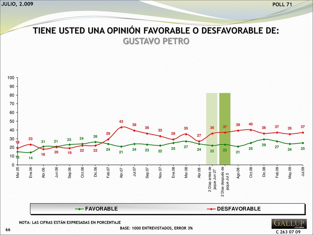 TIENE USTED UNA OPINIÓN FAVORABLE O DESFAVORABLE DE: GUSTAVO PETRO
