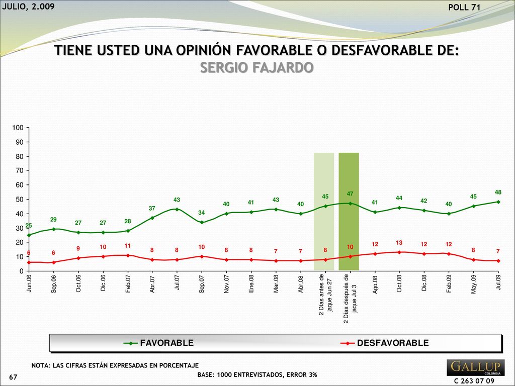 TIENE USTED UNA OPINIÓN FAVORABLE O DESFAVORABLE DE: SERGIO FAJARDO