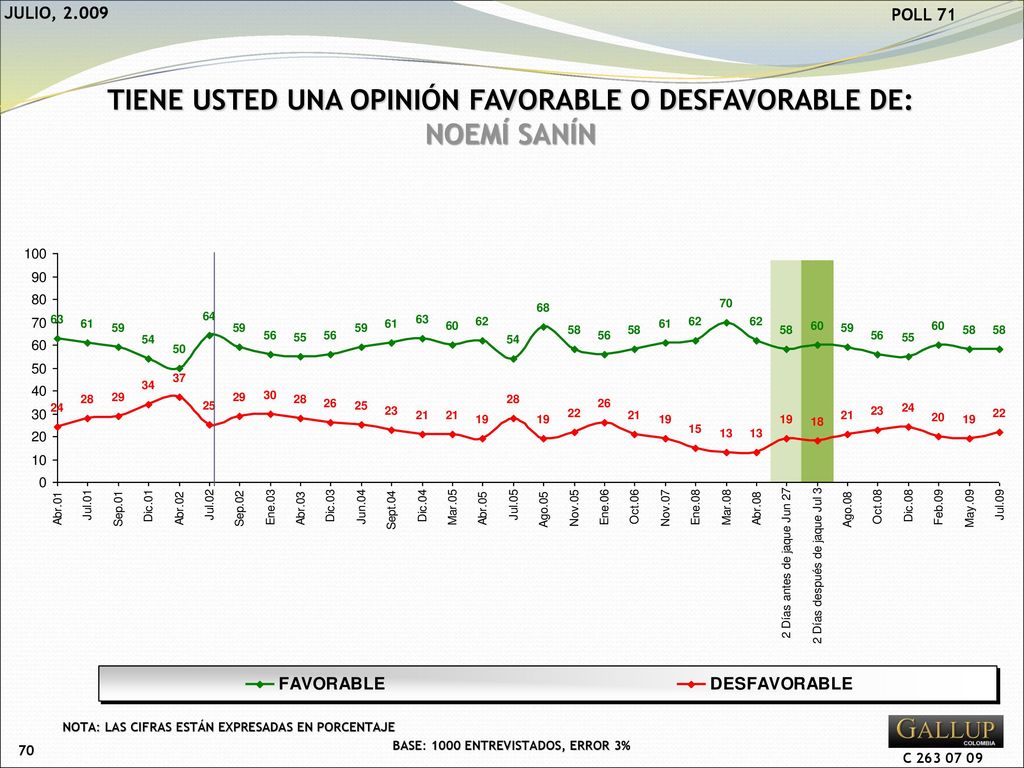 TIENE USTED UNA OPINIÓN FAVORABLE O DESFAVORABLE DE: NOEMÍ SANÍN