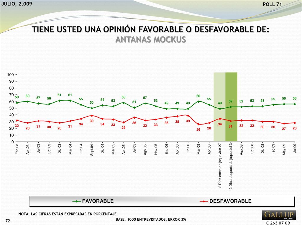 TIENE USTED UNA OPINIÓN FAVORABLE O DESFAVORABLE DE: ANTANAS MOCKUS