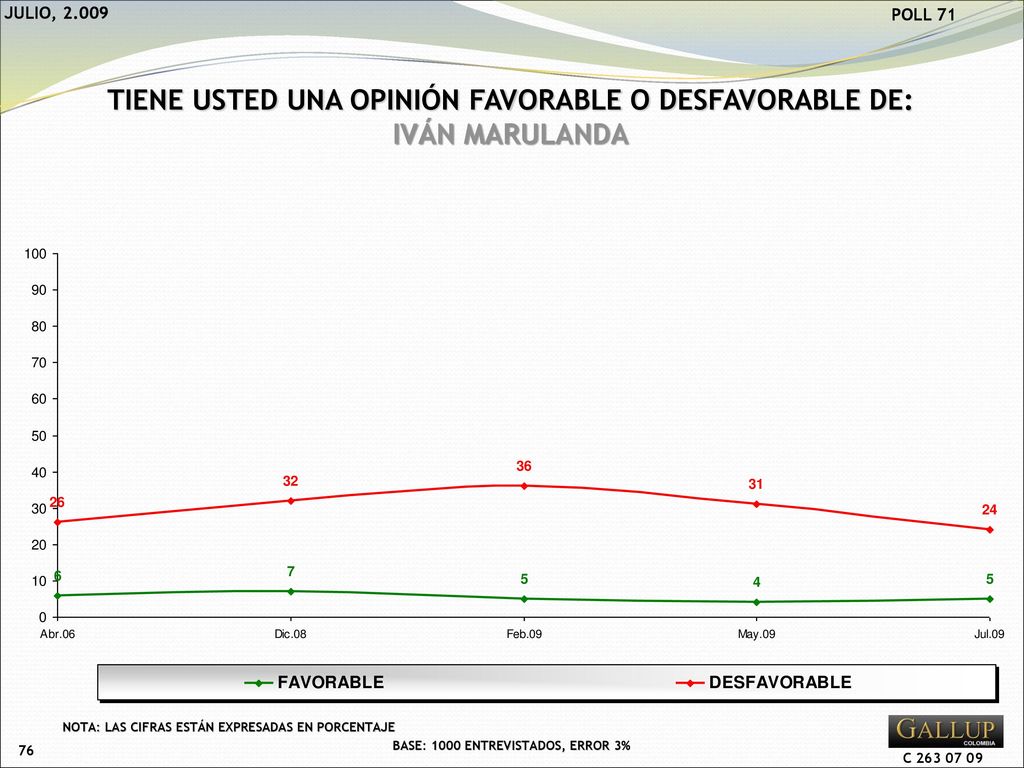 TIENE USTED UNA OPINIÓN FAVORABLE O DESFAVORABLE DE: IVÁN MARULANDA