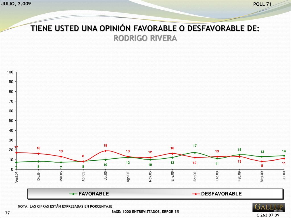 TIENE USTED UNA OPINIÓN FAVORABLE O DESFAVORABLE DE: RODRIGO RIVERA