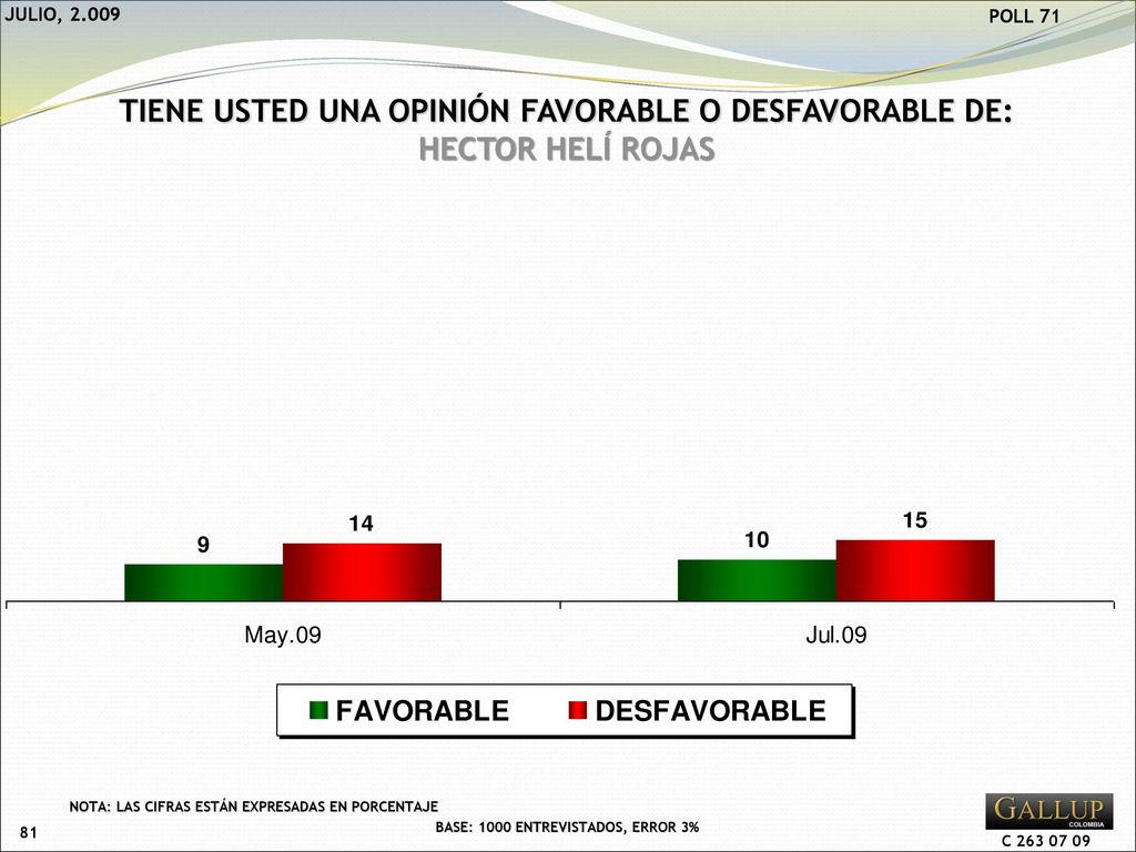 TIENE USTED UNA OPINIÓN FAVORABLE O DESFAVORABLE DE: HECTOR HELÍ ROJAS