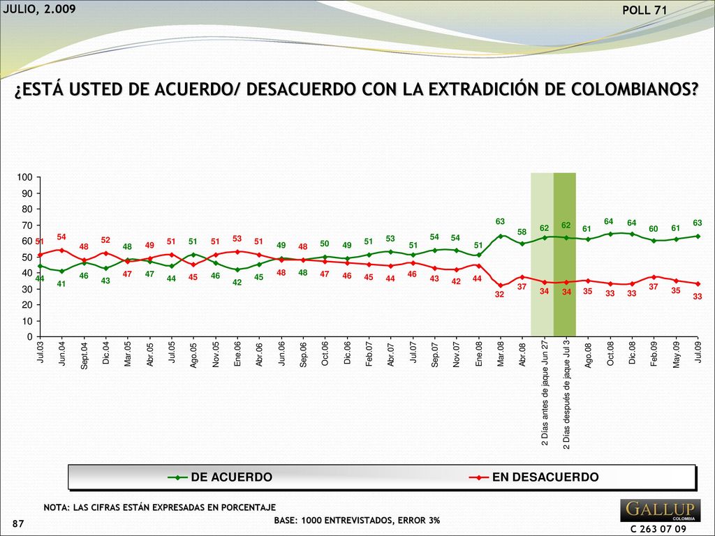 ¿ESTÁ USTED DE ACUERDO/ DESACUERDO CON LA EXTRADICIÓN DE COLOMBIANOS