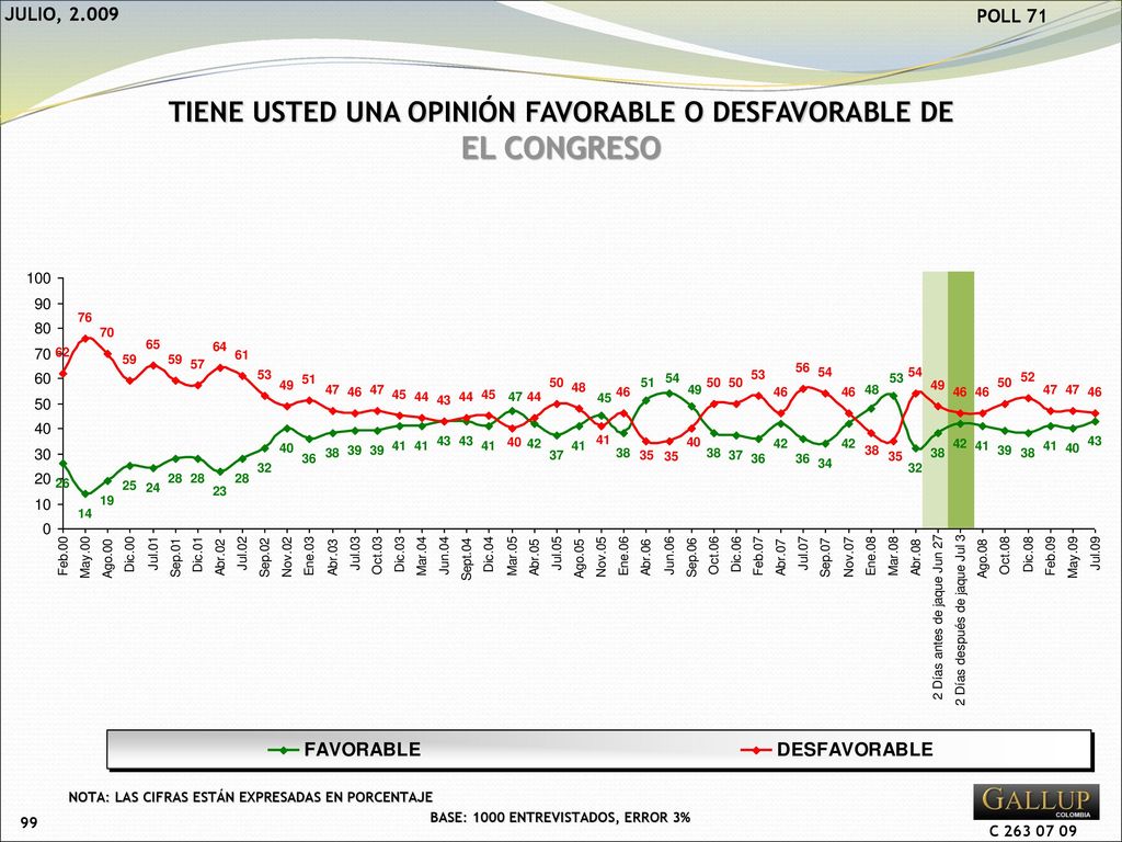EL CONGRESO TIENE USTED UNA OPINIÓN FAVORABLE O DESFAVORABLE DE