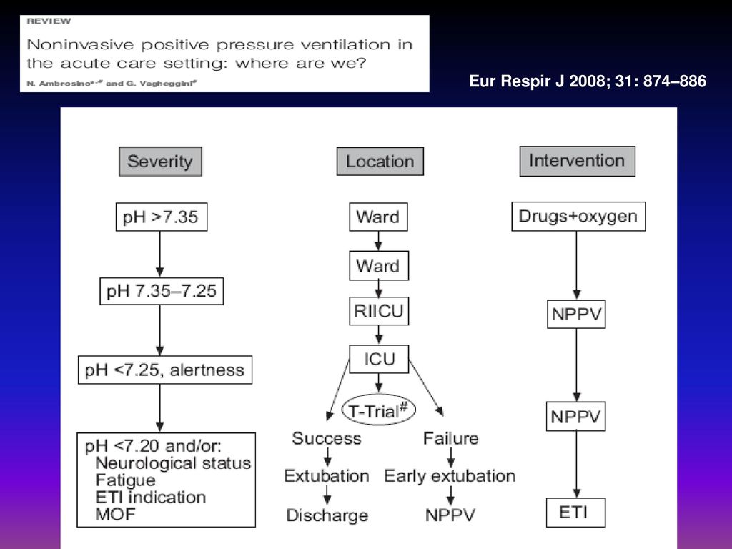 Conclusions: … experience with NIV may progressively allow more severely ill patients to be treated without changing the rate of success.