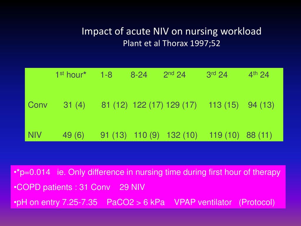 NIV in DNI pts: outcome Levy et al Crit Care Med 2004;32:2002-7
