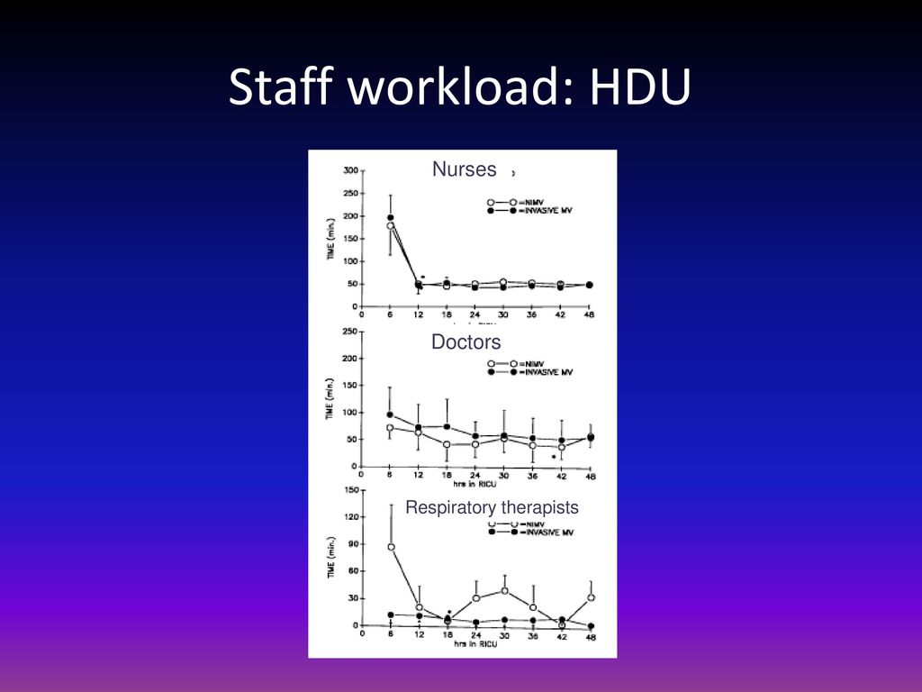 Impact of acute NIV on nursing workload Plant et al Thorax 1997;52