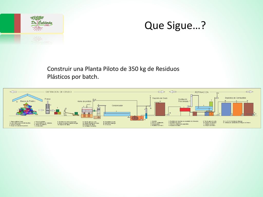 Que Sigue… Construir una Planta Piloto de 350 kg de Residuos Plásticos por batch.