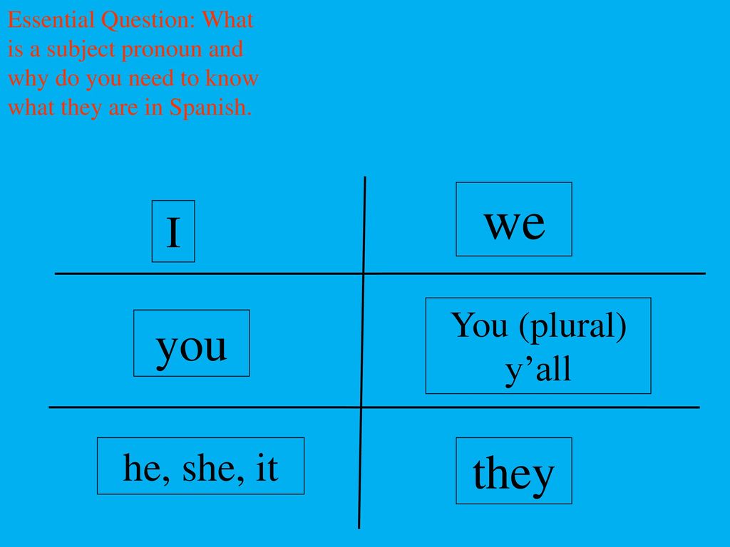 we you they I he, she, it You (plural) y’all