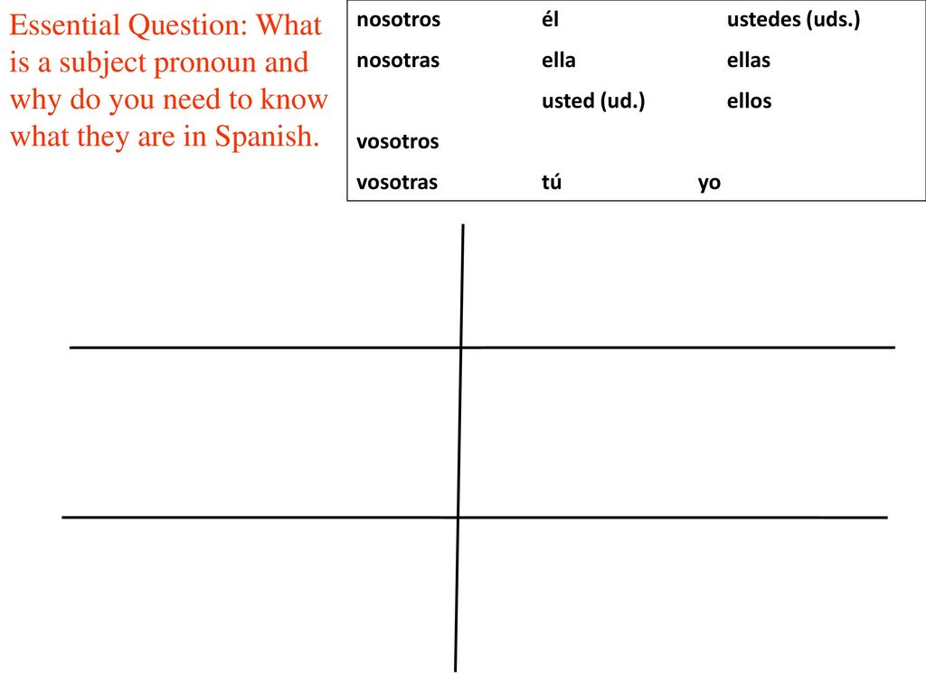 Essential Question: What is a subject pronoun and why do you need to know what they are in Spanish.