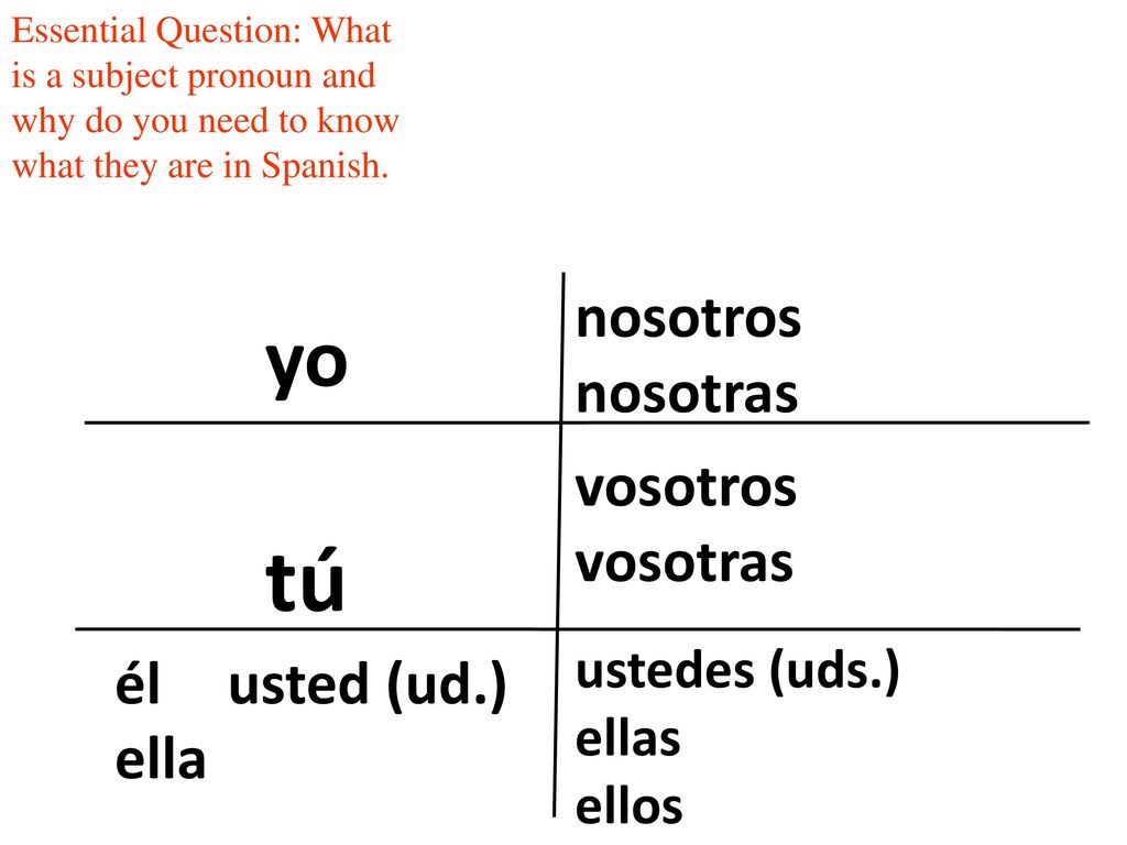 tú yo nosotros nosotras vosotros vosotras él usted (ud.) ella