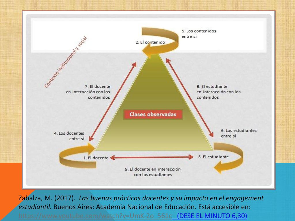 Zabalza, M. (2017). Las buenas prácticas docentes y su impacto en el engagement estudiantil.