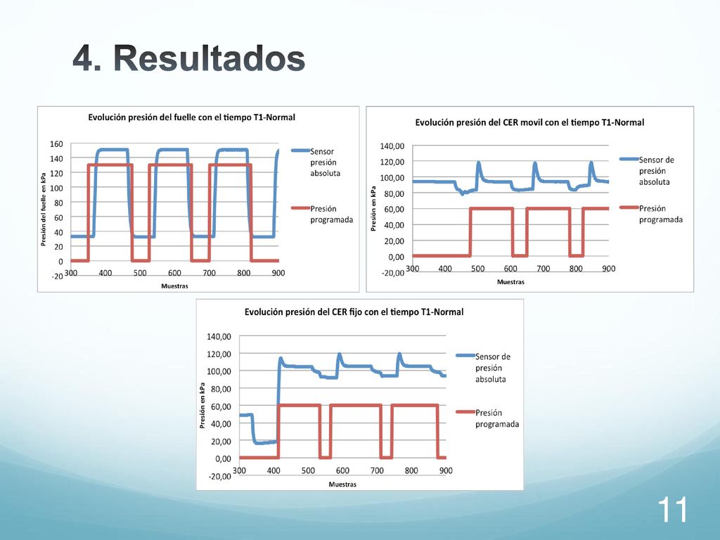 4. Resultados Gráficas de la evolución de la presión medida y de la presión programada.