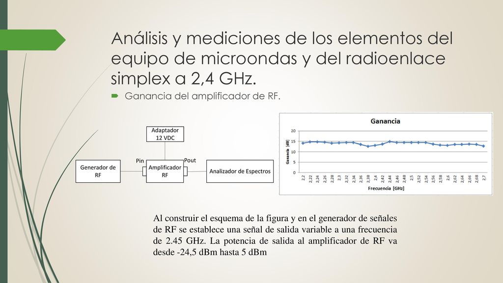 Análisis y mediciones de los elementos del equipo de microondas y del radioenlace simplex a 2,4 GHz.