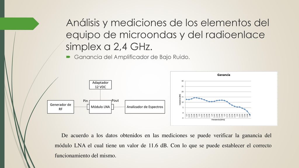 Análisis y mediciones de los elementos del equipo de microondas y del radioenlace simplex a 2,4 GHz.