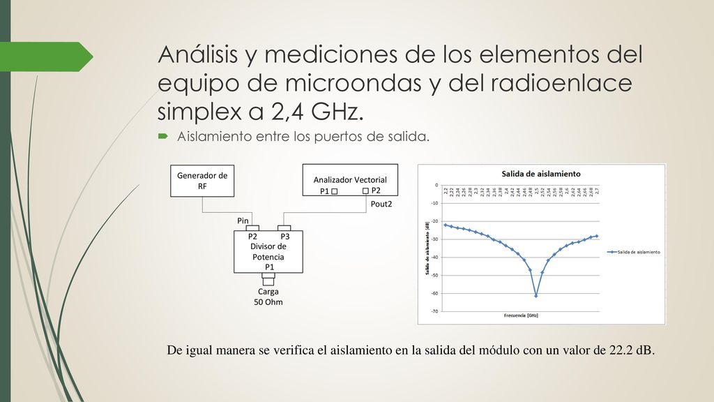 Análisis y mediciones de los elementos del equipo de microondas y del radioenlace simplex a 2,4 GHz.