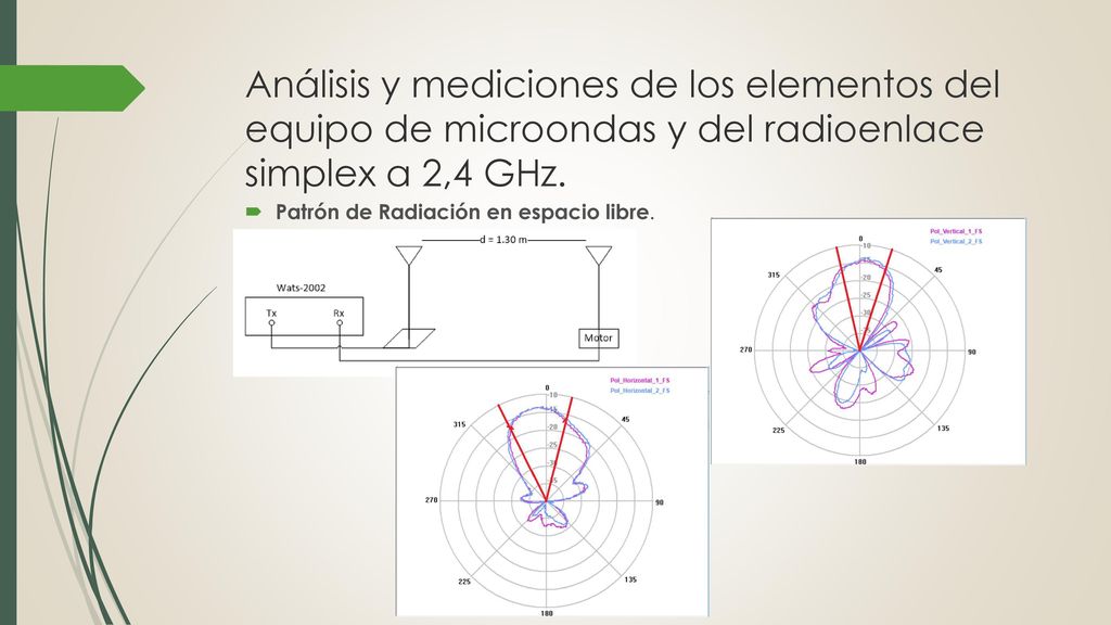 Análisis y mediciones de los elementos del equipo de microondas y del radioenlace simplex a 2,4 GHz.