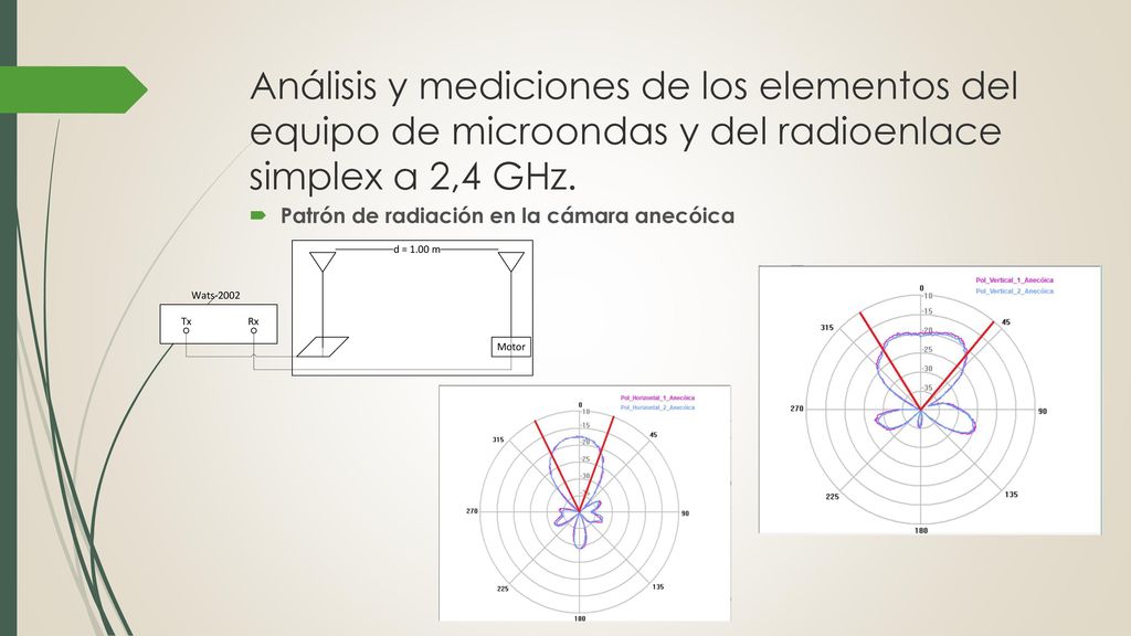 Análisis y mediciones de los elementos del equipo de microondas y del radioenlace simplex a 2,4 GHz.