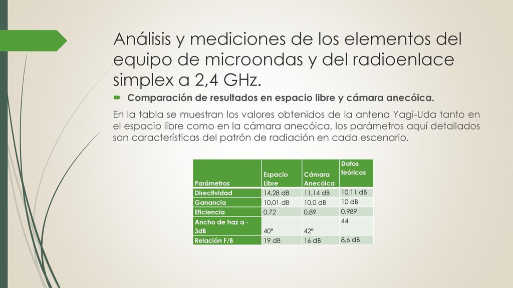 Análisis y mediciones de los elementos del equipo de microondas y del radioenlace simplex a 2,4 GHz.