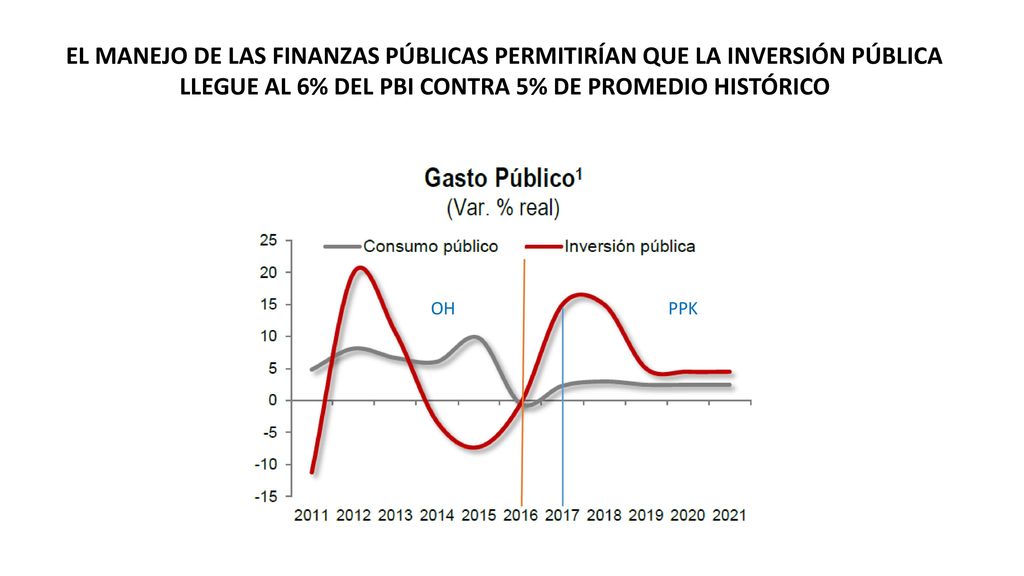 EL MANEJO DE LAS FINANZAS PÚBLICAS PERMITIRÍAN QUE LA INVERSIÓN PÚBLICA LLEGUE AL 6% DEL PBI CONTRA 5% DE PROMEDIO HISTÓRICO