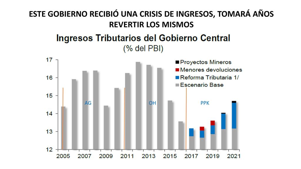 ESTE GOBIERNO RECIBIÓ UNA CRISIS DE INGRESOS, TOMARÁ AÑOS REVERTIR LOS MISMOS