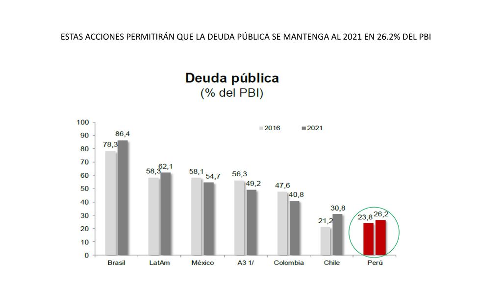 ESTAS ACCIONES PERMITIRÁN QUE LA DEUDA PÚBLICA SE MANTENGA AL 2021 EN 26.2% DEL PBI