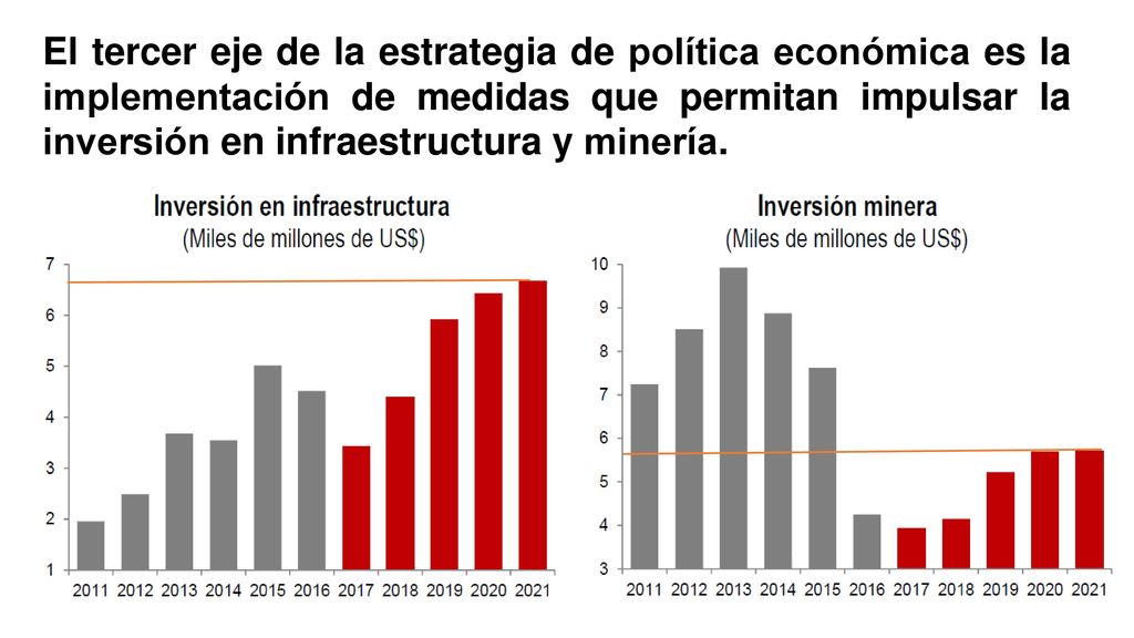 El tercer eje de la estrategia de política económica es la implementación de medidas que permitan impulsar la inversión en infraestructura y minería.