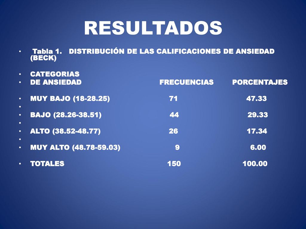RESULTADOS Tabla 1. DISTRIBUCIÓN DE LAS CALIFICACIONES DE ANSIEDAD (BECK) CATEGORIAS.