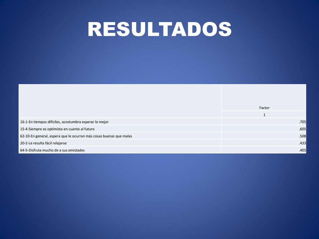 RESULTADOS Factor En tiempos difíciles, acostumbra esperar lo mejor Siempre es optimista en cuanto al futuro.