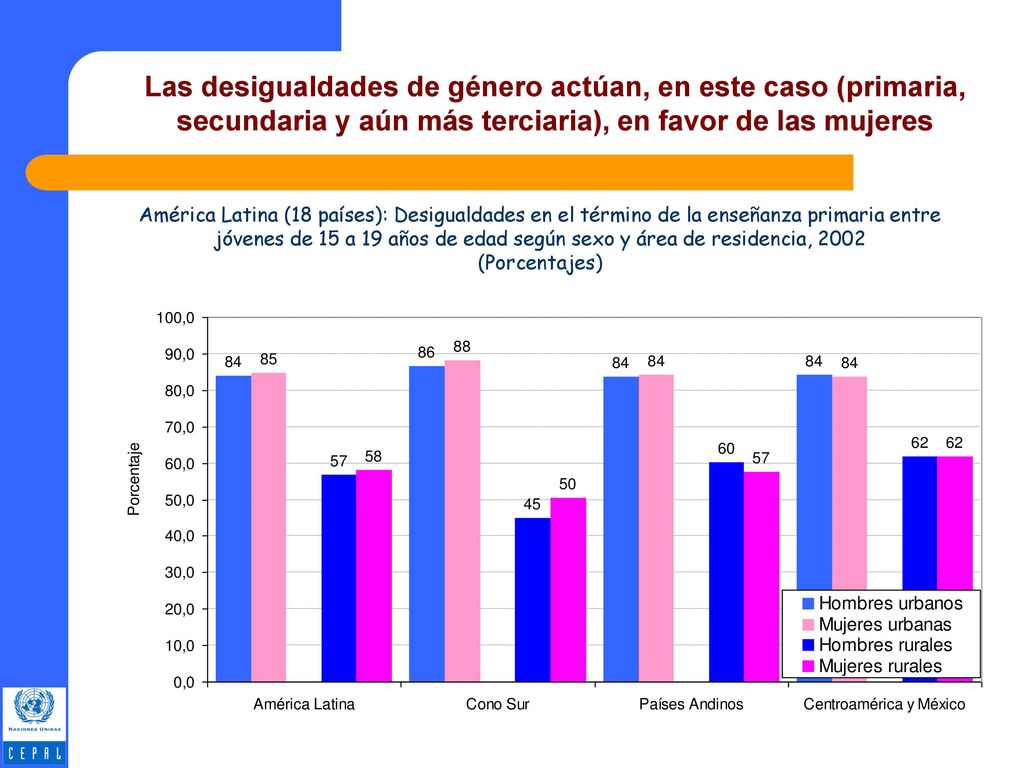 Las desigualdades de género actúan, en este caso (primaria, secundaria y aún más terciaria), en favor de las mujeres