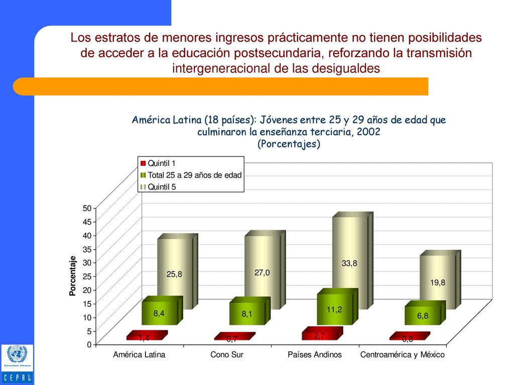 Los estratos de menores ingresos prácticamente no tienen posibilidades de acceder a la educación postsecundaria, reforzando la transmisión intergeneracional de las desigualdes