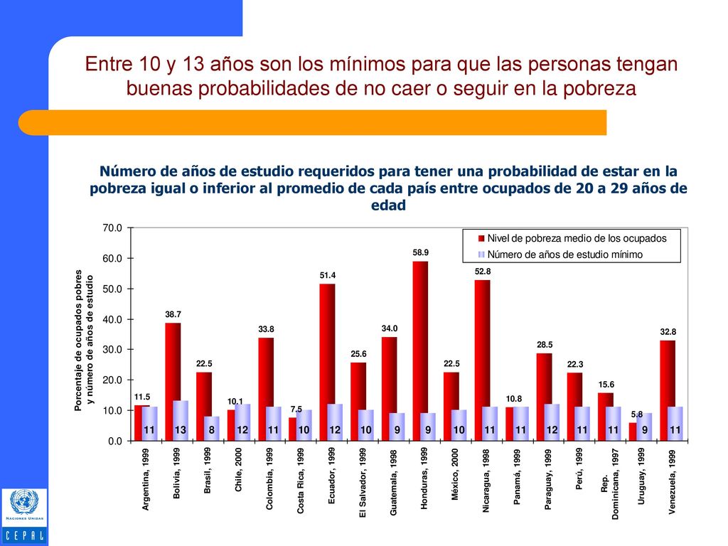 Entre 10 y 13 años son los mínimos para que las personas tengan buenas probabilidades de no caer o seguir en la pobreza