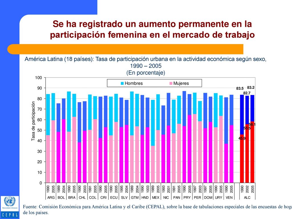 Se ha registrado un aumento permanente en la participación femenina en el mercado de trabajo