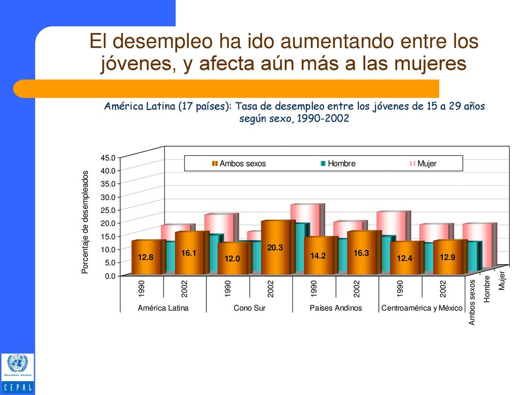 El desempleo ha ido aumentando entre los jóvenes, y afecta aún más a las mujeres
