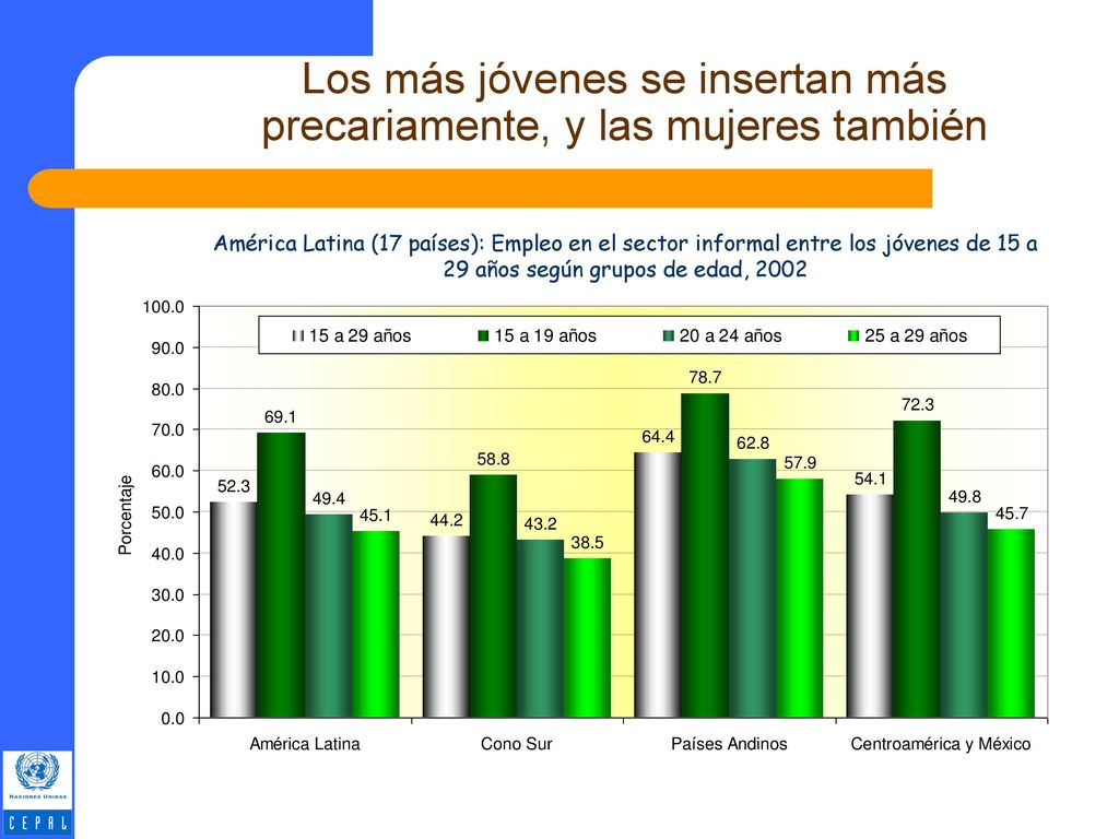 Los más jóvenes se insertan más precariamente, y las mujeres también