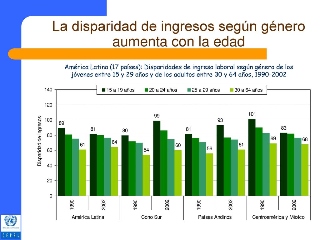 La disparidad de ingresos según género aumenta con la edad