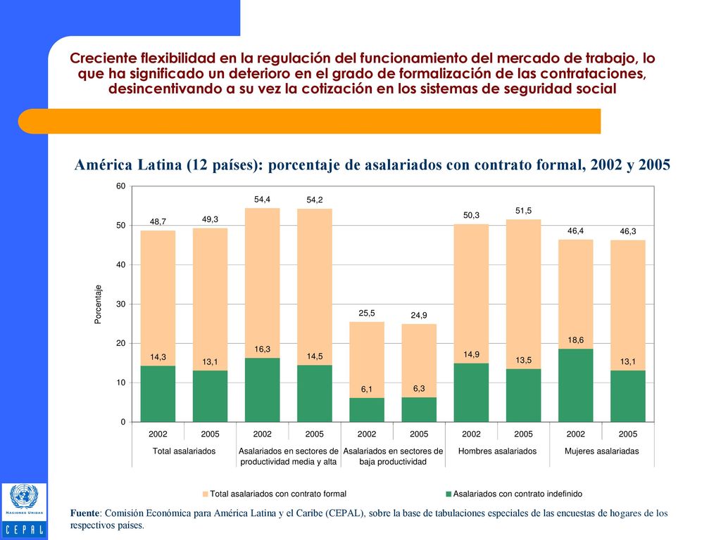 Creciente flexibilidad en la regulación del funcionamiento del mercado de trabajo, lo que ha significado un deterioro en el grado de formalización de las contrataciones, desincentivando a su vez la cotización en los sistemas de seguridad social