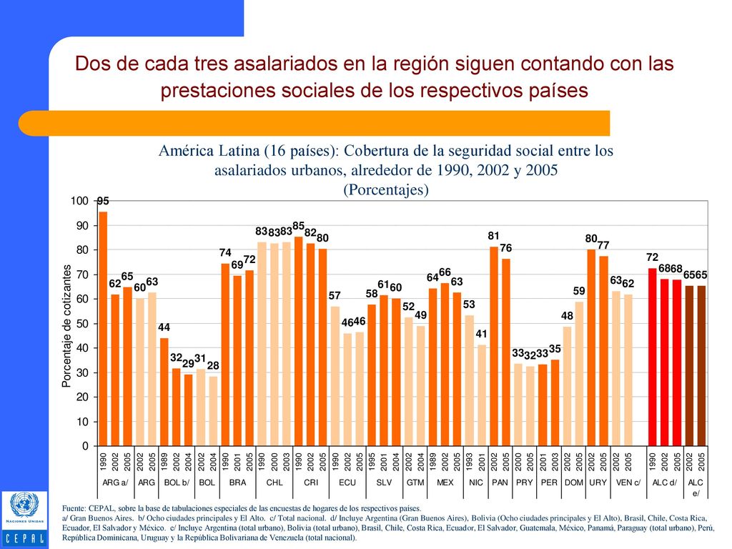 Dos de cada tres asalariados en la región siguen contando con las prestaciones sociales de los respectivos países