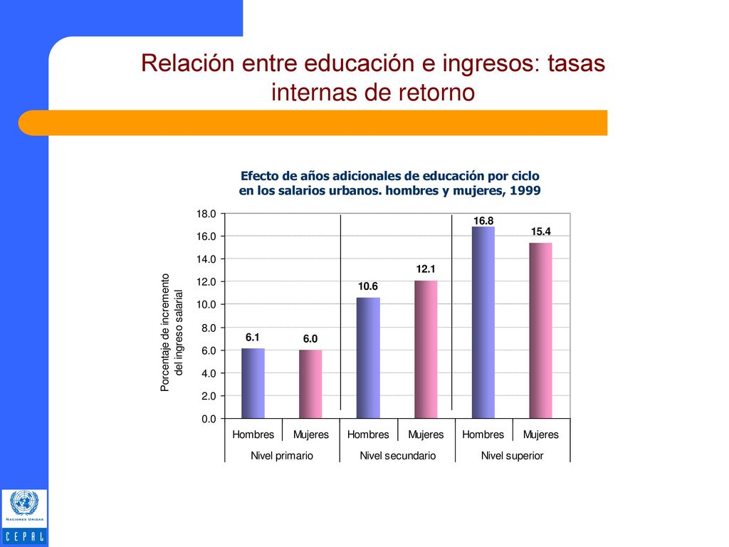 Relación entre educación e ingresos: tasas internas de retorno