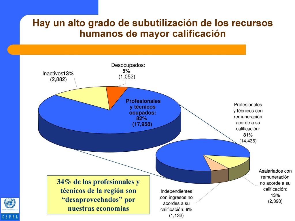 Hay un alto grado de subutilización de los recursos humanos de mayor calificación