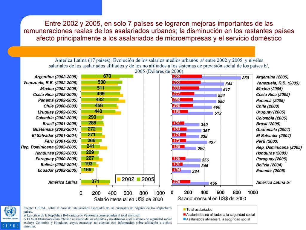 Entre 2002 y 2005, en solo 7 países se lograron mejoras importantes de las remuneraciones reales de los asalariados urbanos; la disminución en los restantes países afectó principalmente a los asalariados de microempresas y el servicio doméstico