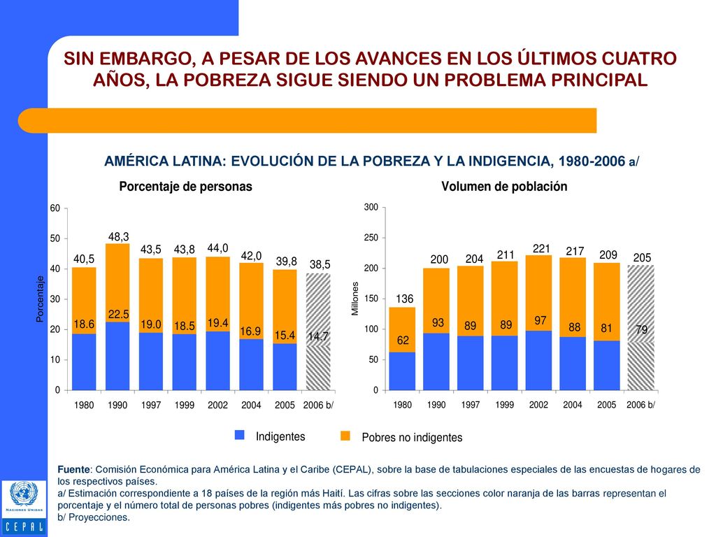 AMÉRICA LATINA: EVOLUCIÓN DE LA POBREZA Y LA INDIGENCIA, a/