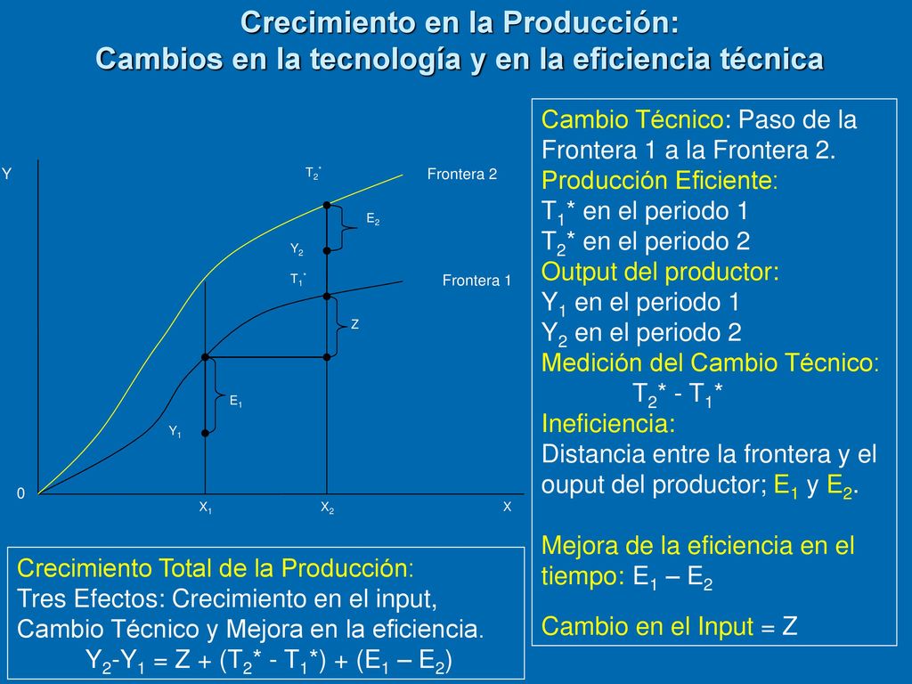Crecimiento en la Producción: Cambios en la tecnología y en la eficiencia técnica